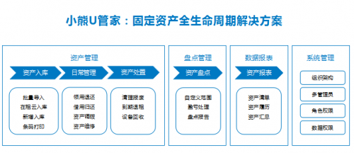 小熊U管家2.0上線(xiàn) 一站式高效解決企業(yè)固定資產(chǎn)管理難題